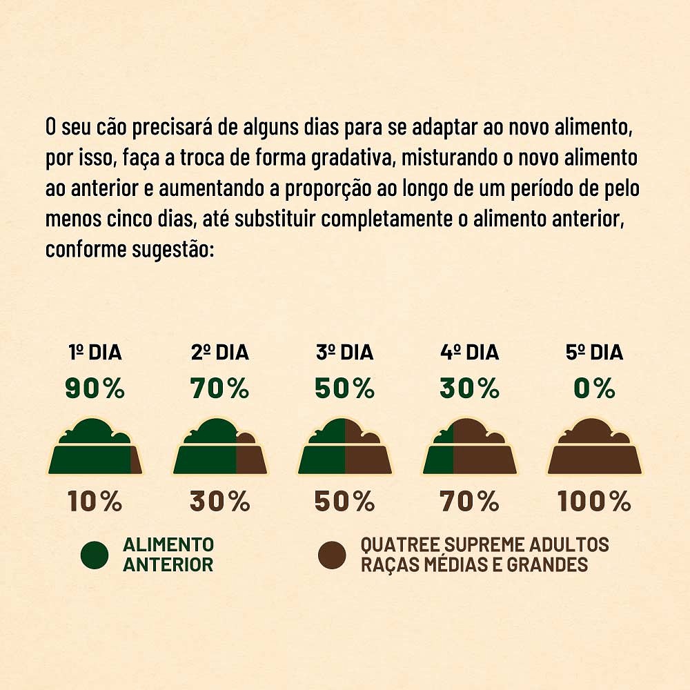 Ração Quatree Supreme para Cães Adultos Raças Médias e Grandes Sabor Frango e Batata Doce