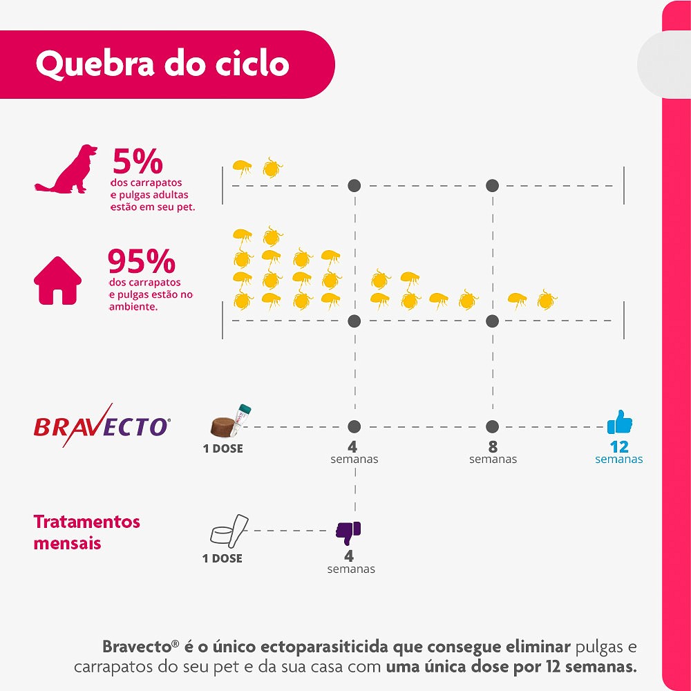 Antipulgas e Carrapatos Bravecto Transdermal para Cães de 20kg a 40kg -  1000mg