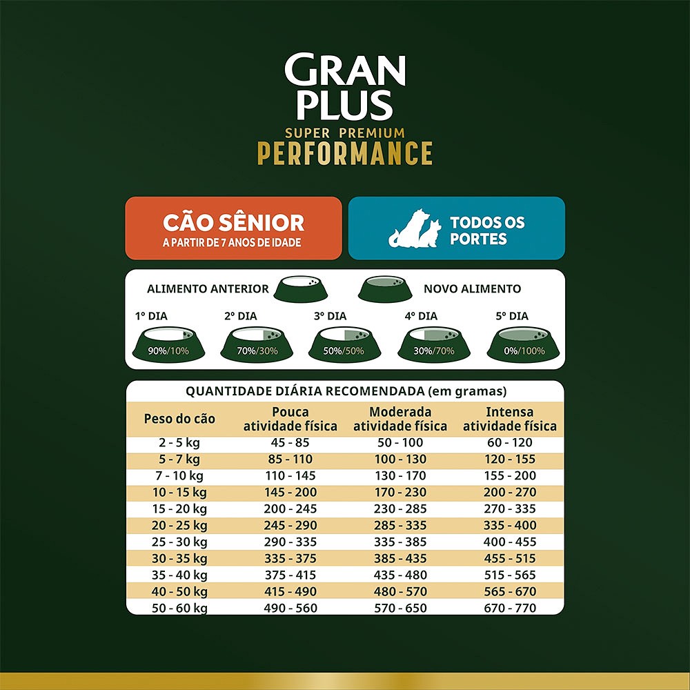 Ração GranPlus Performance para Cães Seniores de Todos os Portes Sabor Frango e Peru