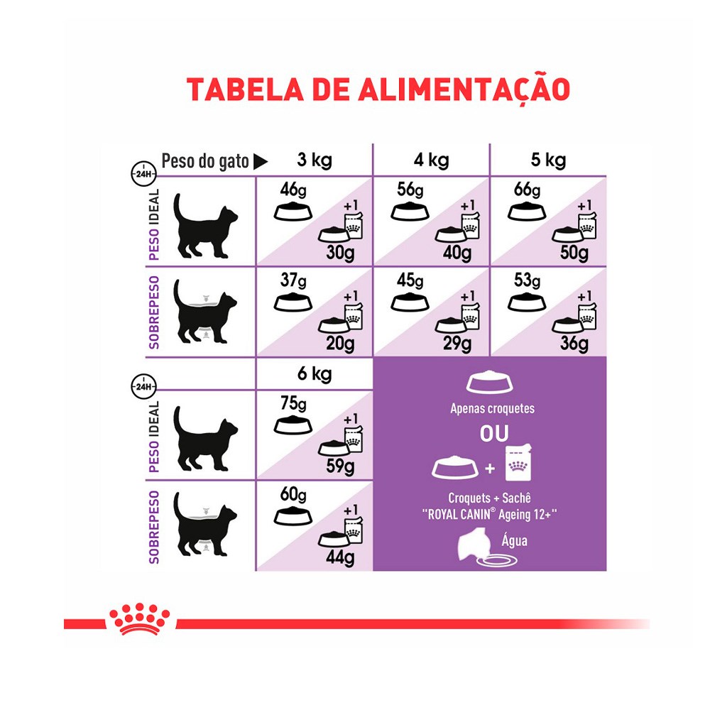 Ração Royal Canin Sterilised para Gatos Adultos a partir de 7 anos