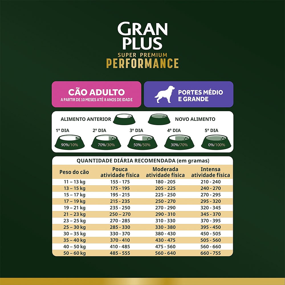 Ração GranPlus Performance para Cão Adulto de Porte Médio e Grande Sabor Frango e Cenoura