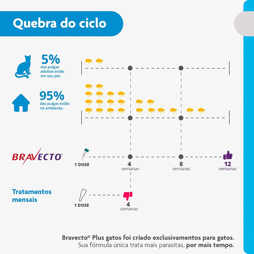 Antipulgas Bravecto Transdermal Plus para Gatos -  1 Pipeta de 112,5mg