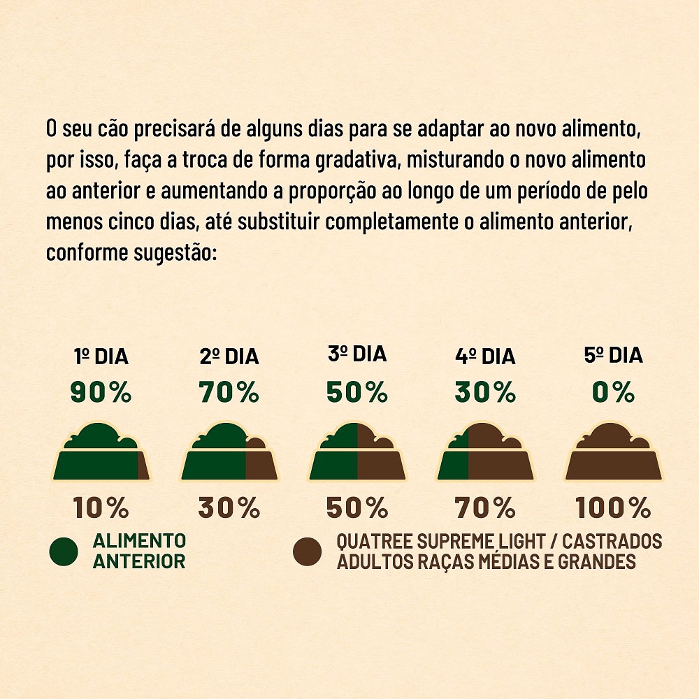 Ração Supreme Quatree Light para Cães Adultos Castrados de Porte Médio e Grande sabor Frango e Salmão