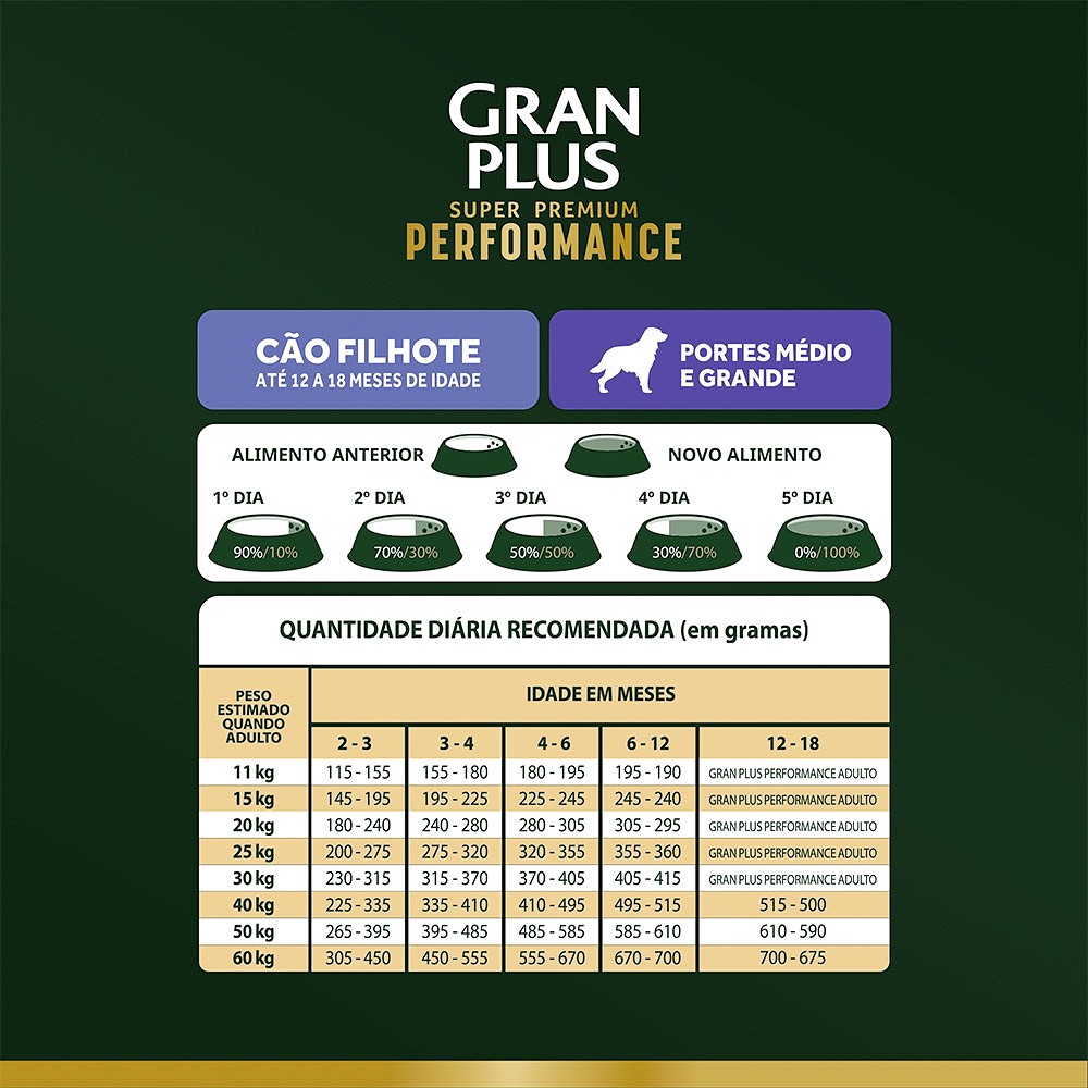 Ração GranPlus Performance para Cães Filhotes de Médio e Grande Porte Sabor Frango e Arroz