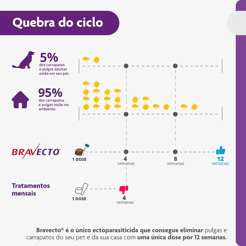 Antipulgas e Carrapatos Bravecto para Cães de 10kg a 20kg - 500mg